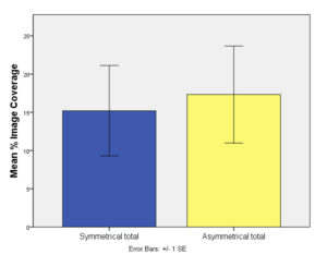 Percent image coverage does not vary significantly between symmetrical and asymmetrical images.